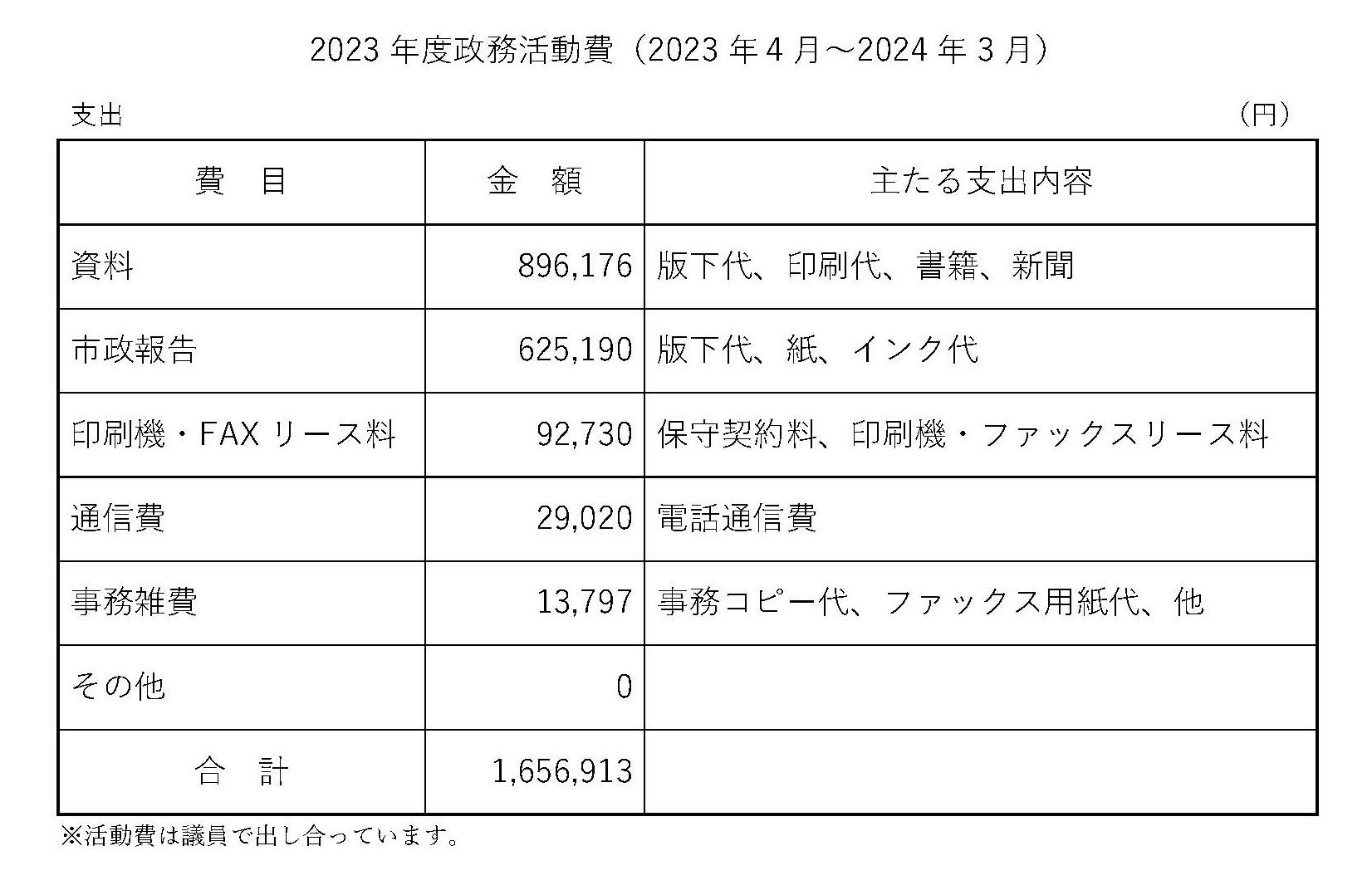 ２０２２年度政務活動費